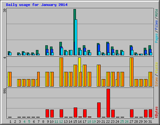 Daily usage for January 2014