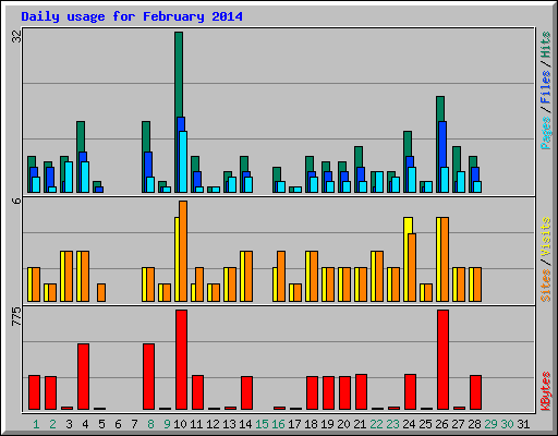 Daily usage for February 2014