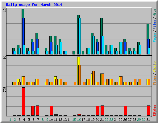 Daily usage for March 2014