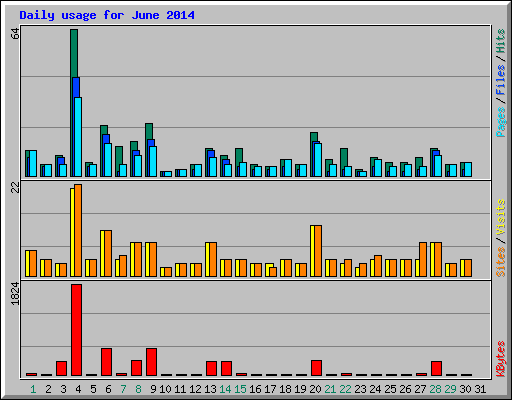 Daily usage for June 2014