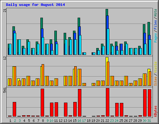 Daily usage for August 2014