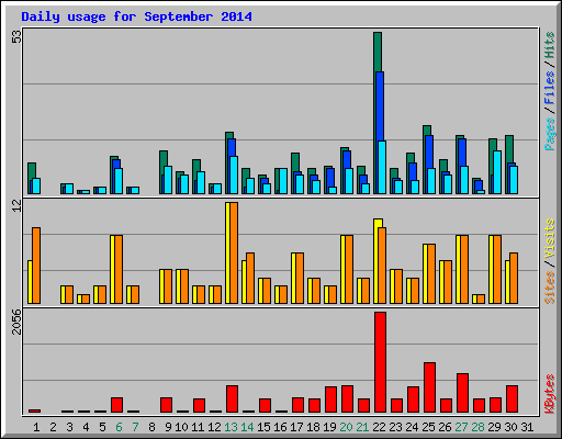 Daily usage for September 2014