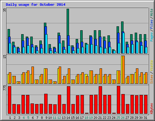 Daily usage for October 2014