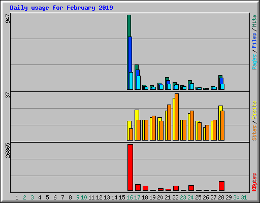 Daily usage for February 2019