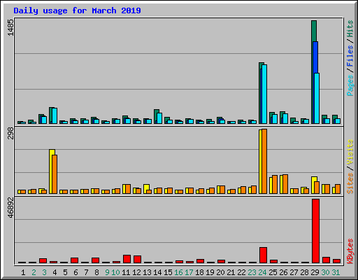 Daily usage for March 2019