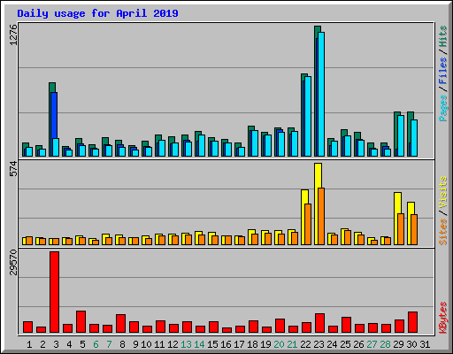 Daily usage for April 2019