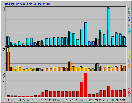 Daily usage for July 2019