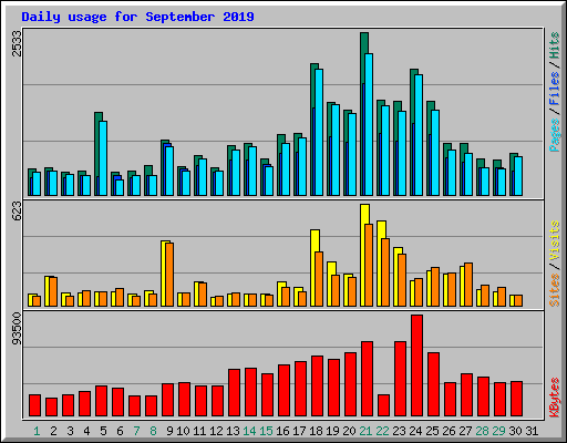 Daily usage for September 2019