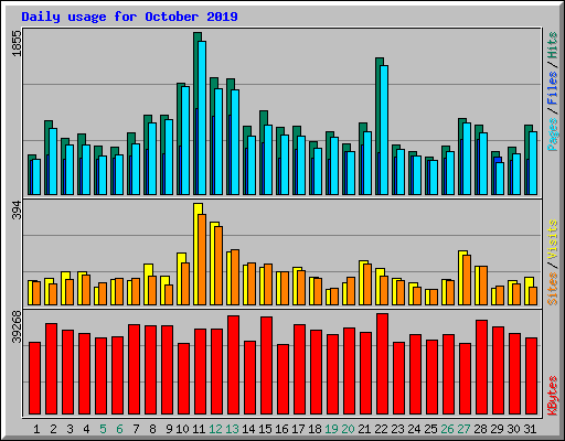 Daily usage for October 2019