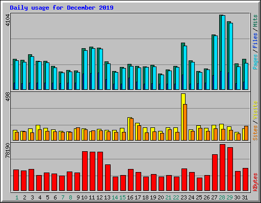 Daily usage for December 2019