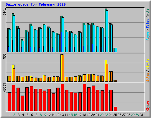 Daily usage for February 2020