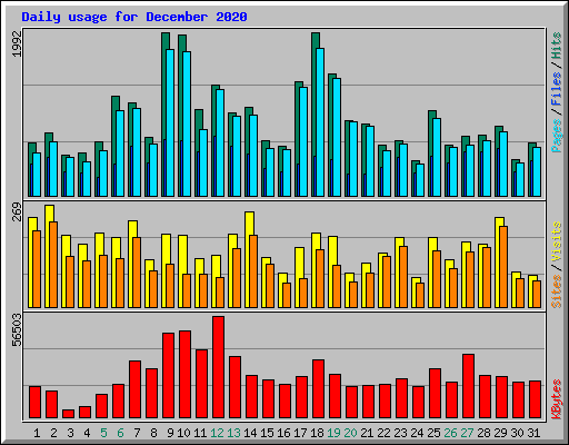 Daily usage for December 2020