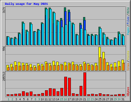 Daily usage for May 2021