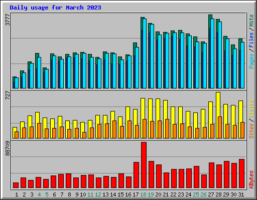 Daily usage for March 2023