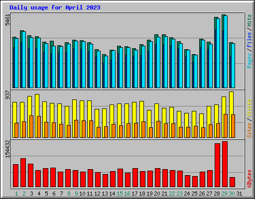 Daily usage for April 2023
