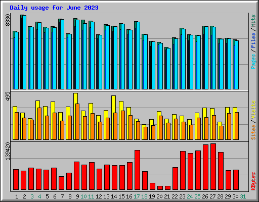 Daily usage for June 2023