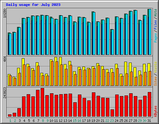 Daily usage for July 2023