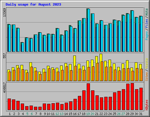 Daily usage for August 2023