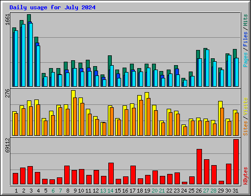 Daily usage for July 2024