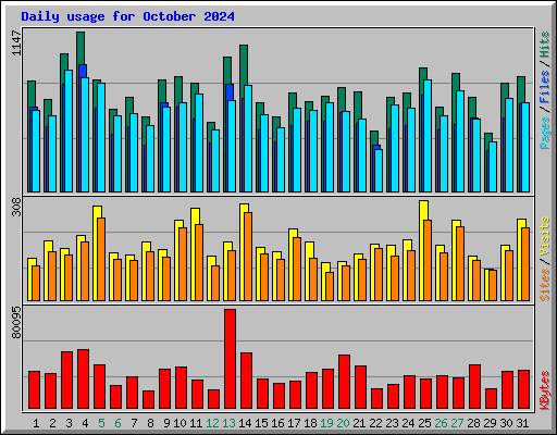 Daily usage for October 2024