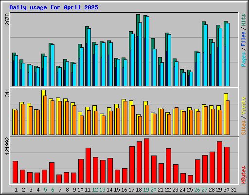Daily usage for April 2025