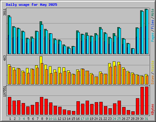Daily usage for May 2025