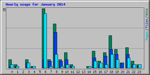 Hourly usage for January 2014