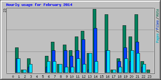 Hourly usage for February 2014