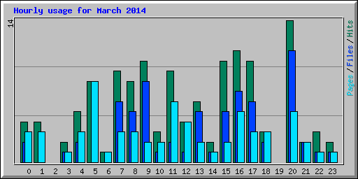 Hourly usage for March 2014