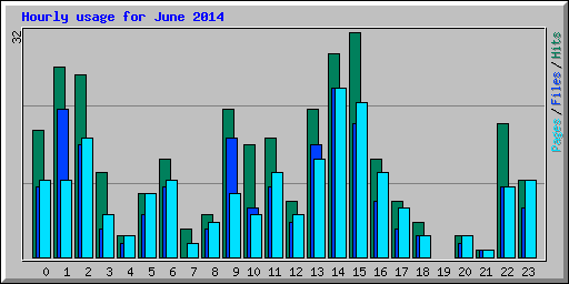 Hourly usage for June 2014