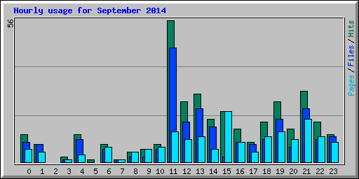Hourly usage for September 2014