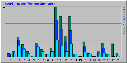Hourly usage for October 2014