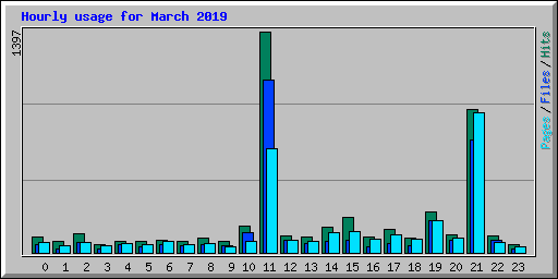 Hourly usage for March 2019