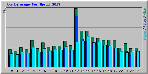 Hourly usage for April 2019