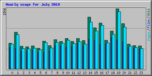 Hourly usage for July 2019