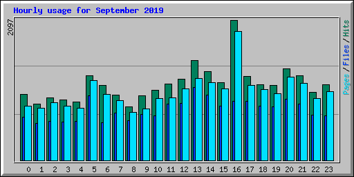 Hourly usage for September 2019