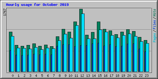 Hourly usage for October 2019