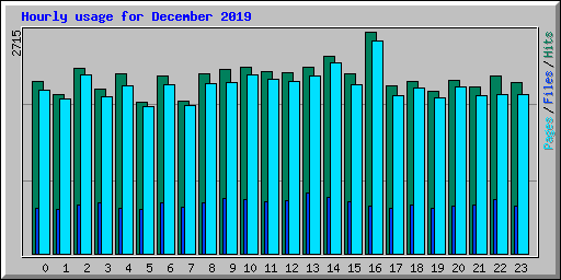 Hourly usage for December 2019