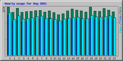 Hourly usage for May 2021