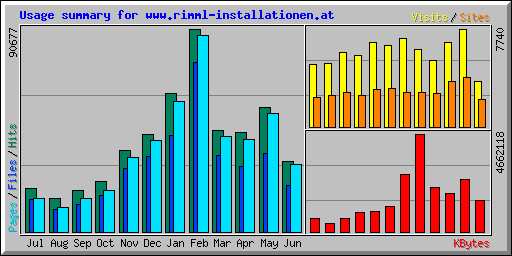 Usage summary for www.rimml-installationen.at